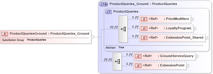 XSD Diagram of ProductQueriesGround in schema ground_2_0_0_xsd (Open Travel (OTA))