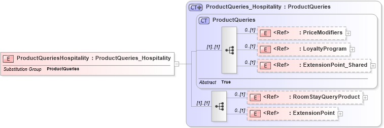XSD Diagram of ProductQueriesHospitality in schema hospitality_1_0_0_xsd (Open Travel (OTA))