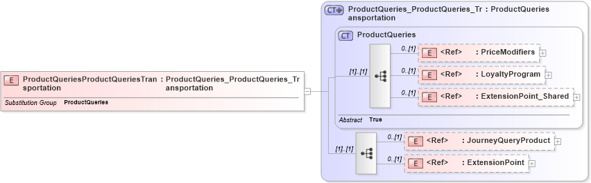 XSD Diagram of ProductQueriesProductQueriesTransportation in schema product_4_0_0_xsd (Open Travel (OTA))