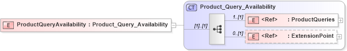 XSD Diagram of ProductQueryAvailability in schema product_4_0_0_xsd (Open Travel (OTA))