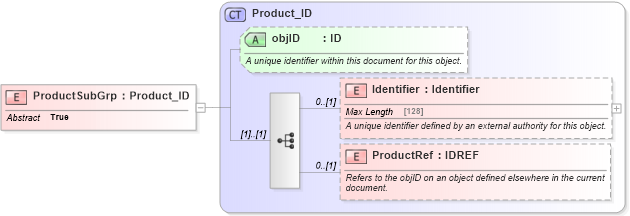 XSD Diagram of ProductSubGrp in schema product_4_0_0_xsd (Open Travel (OTA))