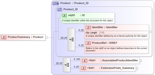 XSD Diagram of ProductSummary in schema product_4_0_0_xsd (Open Travel (OTA))