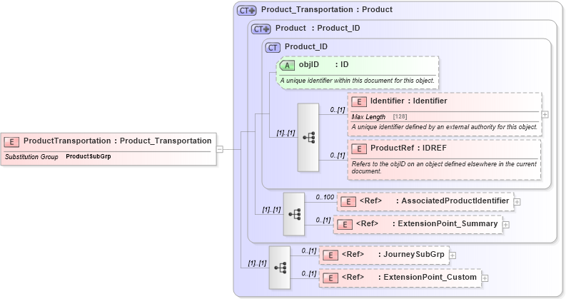 XSD Diagram of ProductTransportation in schema product_4_0_0_xsd (Open Travel (OTA))