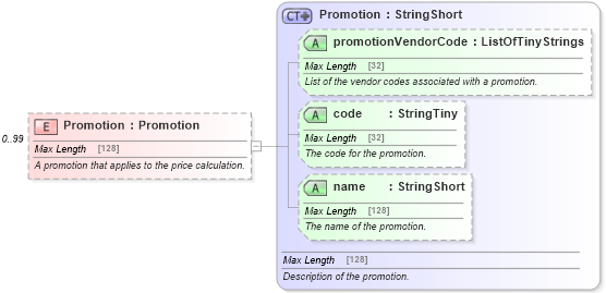 XSD Diagram of Promotion in schema order_3_0_0_xsd (Open Travel (OTA))