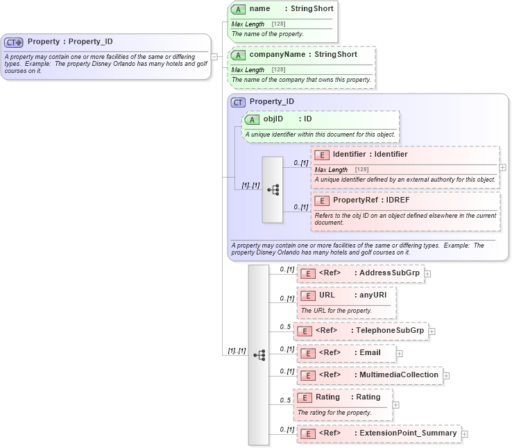 XSD Diagram of Property in schema organization_3_0_0_xsd (Open Travel (OTA))
