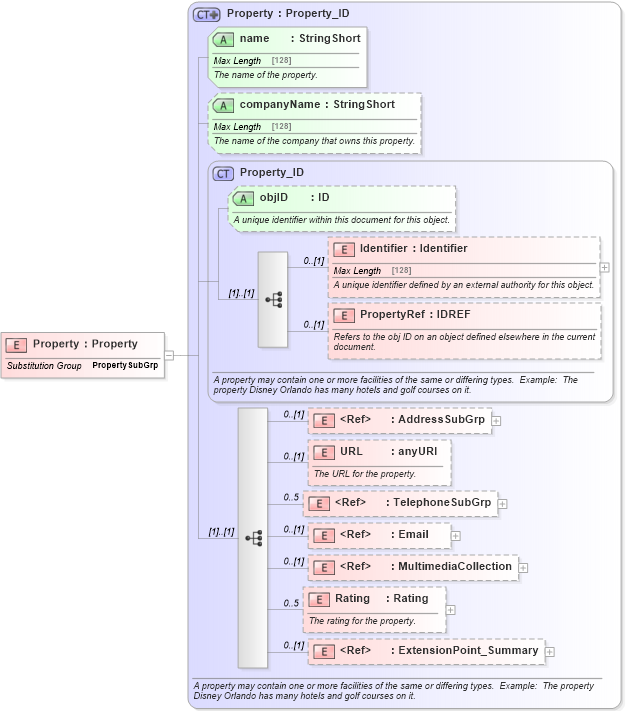 XSD Diagram of Property in schema organization_3_0_0_xsd (Open Travel (OTA))