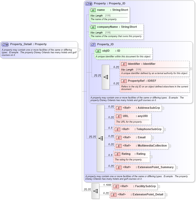 XSD Diagram of Property_Detail in schema organization_3_0_0_xsd (Open Travel (OTA))