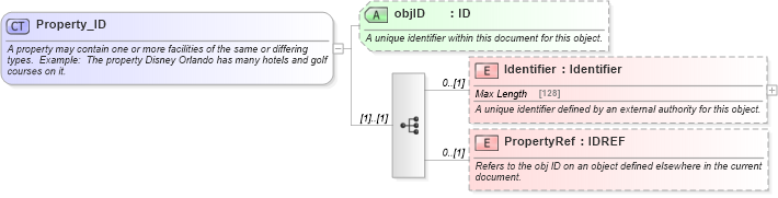 XSD Diagram of Property_ID in schema organization_3_0_0_xsd (Open Travel (OTA))