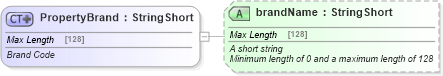 XSD Diagram of PropertyBrand in schema common_4_0_0_xsd (Open Travel (OTA))