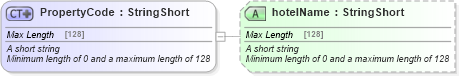 XSD Diagram of PropertyCode in schema common_4_0_0_xsd (Open Travel (OTA))