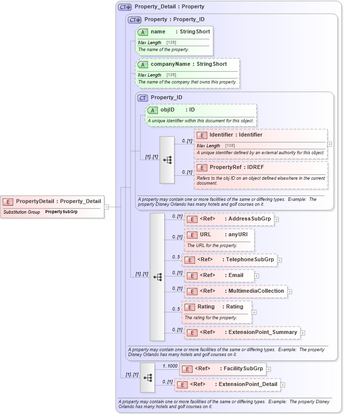 XSD Diagram of PropertyDetail in schema organization_3_0_0_xsd (Open Travel (OTA))