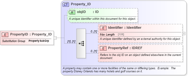 XSD Diagram of PropertyID in schema organization_3_0_0_xsd (Open Travel (OTA))