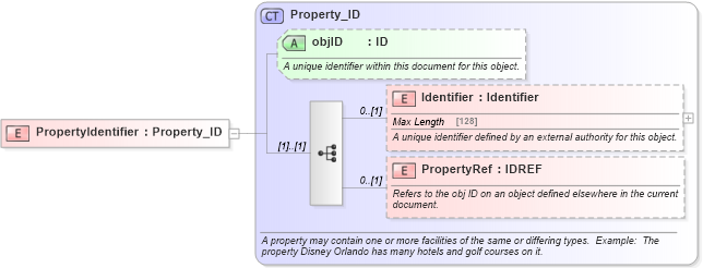 XSD Diagram of PropertyIdentifier in schema organization_3_0_0_xsd (Open Travel (OTA))
