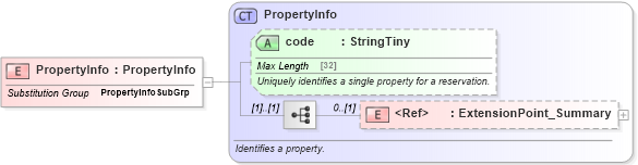 XSD Diagram of PropertyInfo in schema product_4_0_0_xsd (Open Travel (OTA))