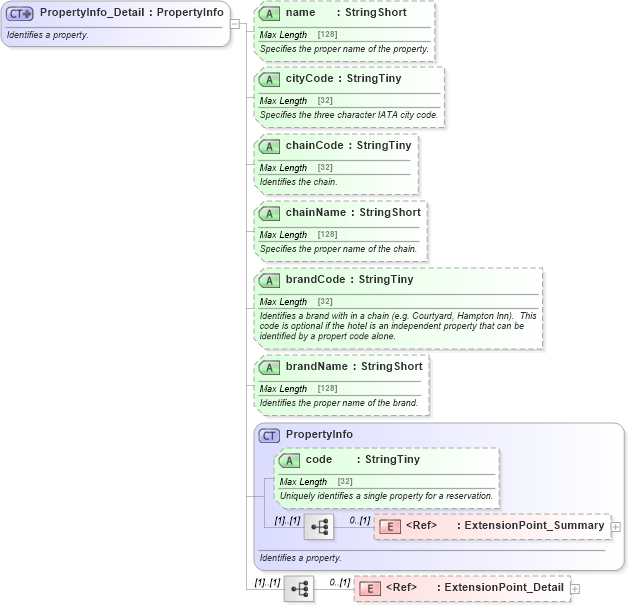 XSD Diagram of PropertyInfo_Detail in schema product_4_0_0_xsd (Open Travel (OTA))
