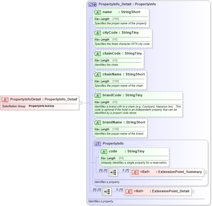 XSD Diagram of PropertyInfoDetail in schema product_4_0_0_xsd (Open Travel (OTA))