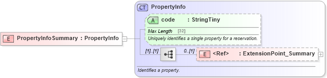 XSD Diagram of PropertyInfoSummary in schema product_4_0_0_xsd (Open Travel (OTA))