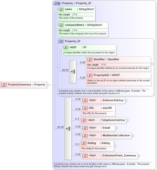 XSD Diagram of PropertySummary in schema organization_3_0_0_xsd (Open Travel (OTA))