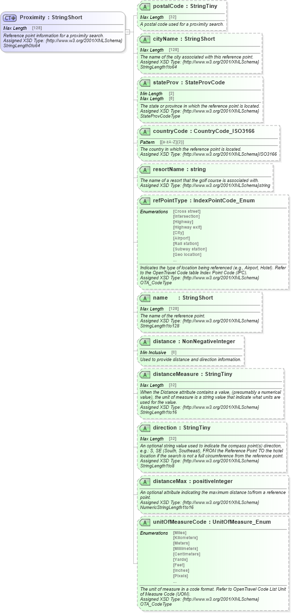 XSD Diagram of Proximity in schema common_4_0_0_xsd (Open Travel (OTA))