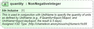 XSD Diagram of quantity in schema common_4_0_0_xsd (Open Travel (OTA))