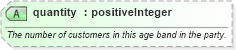 XSD Diagram of quantity in schema ground_2_0_0_xsd (Open Travel (OTA))