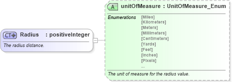 XSD Diagram of Radius in schema common_4_0_0_xsd (Open Travel (OTA))