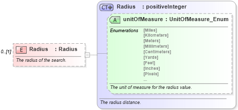 XSD Diagram of Radius in schema organizationhospitality_3_0_0_xsd (Open Travel (OTA))