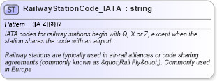 XSD Diagram of RailwayStationCode_IATA in schema common_4_0_0_xsd (Open Travel (OTA))