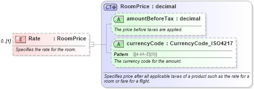XSD Diagram of Rate in schema hospitality_1_0_0_xsd (Open Travel (OTA))