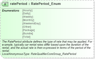 XSD Diagram of ratePeriod in schema common_4_0_0_xsd (Open Travel (OTA))