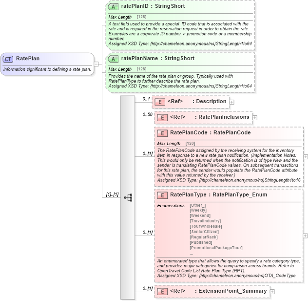XSD Diagram of RatePlan in schema hospitality_1_0_0_xsd (Open Travel (OTA))