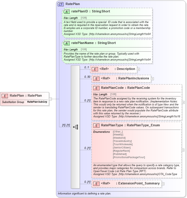 XSD Diagram of RatePlan in schema hospitality_1_0_0_xsd (Open Travel (OTA))