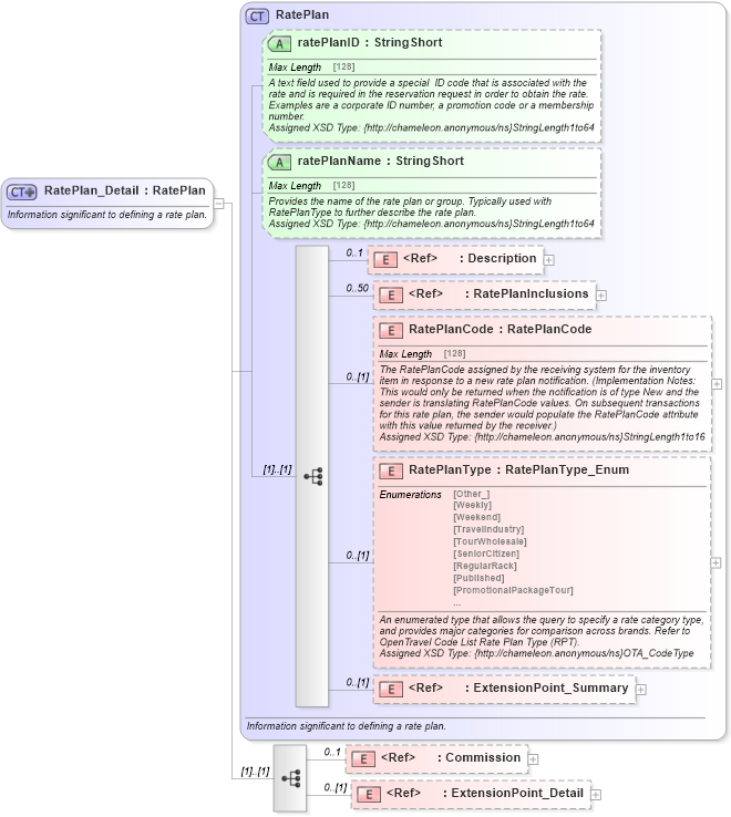 XSD Diagram of RatePlan_Detail in schema hospitality_1_0_0_xsd (Open Travel (OTA))