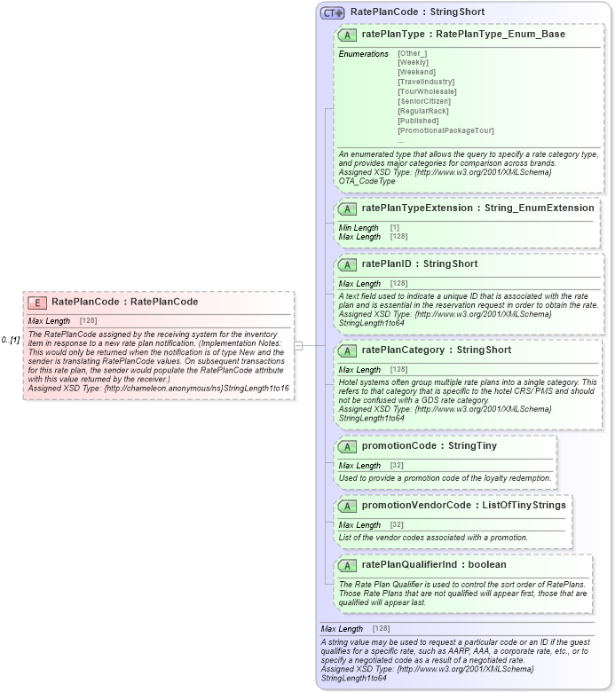 XSD Diagram of RatePlanCode in schema hospitality_1_0_0_xsd (Open Travel (OTA))
