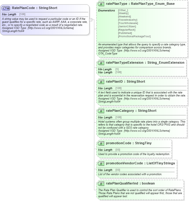 XSD Diagram of RatePlanCode in schema hospitality_1_0_0_xsd (Open Travel (OTA))