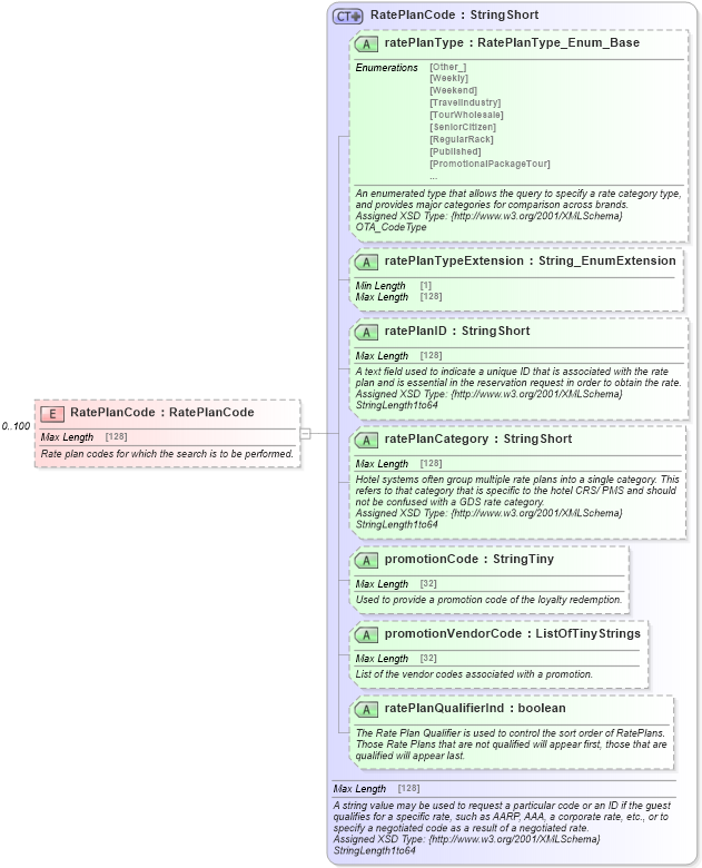 XSD Diagram of RatePlanCode in schema organizationhospitality_3_0_0_xsd (Open Travel (OTA))