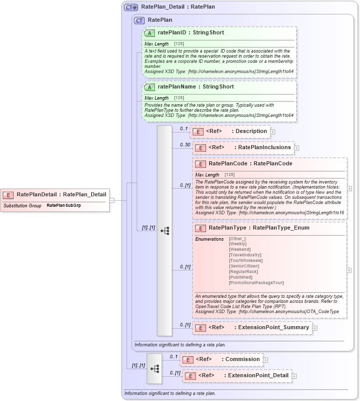 XSD Diagram of RatePlanDetail in schema hospitality_1_0_0_xsd (Open Travel (OTA))