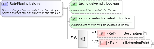 XSD Diagram of RatePlanInclusions in schema hospitality_1_0_0_xsd (Open Travel (OTA))