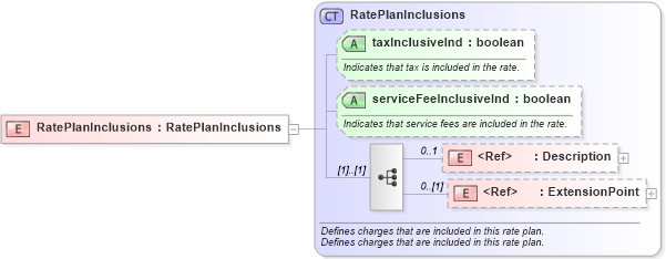 XSD Diagram of RatePlanInclusions in schema hospitality_1_0_0_xsd (Open Travel (OTA))