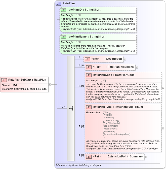 XSD Diagram of RatePlanSubGrp in schema hospitality_1_0_0_xsd (Open Travel (OTA))