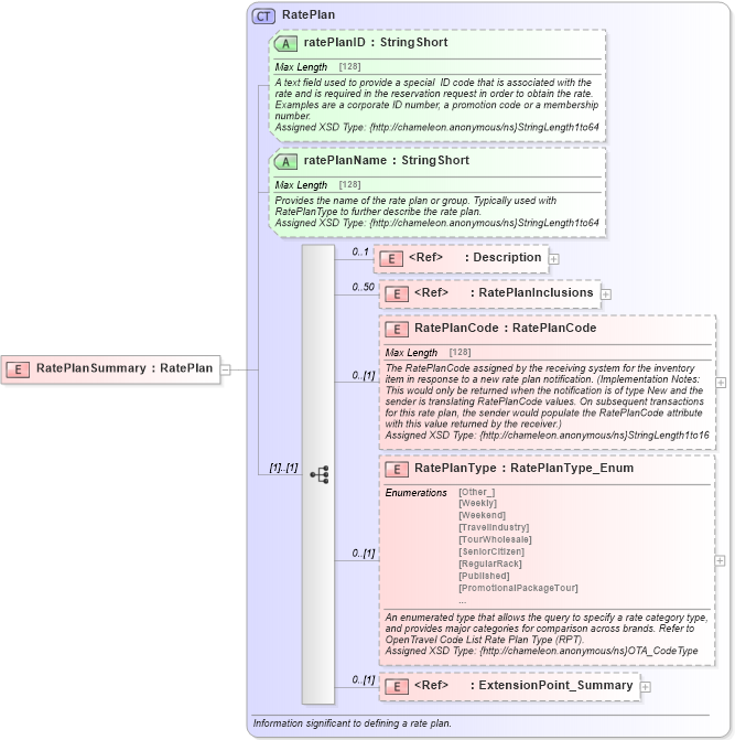 XSD Diagram of RatePlanSummary in schema hospitality_1_0_0_xsd (Open Travel (OTA))