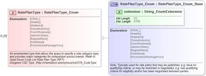 XSD Diagram of RatePlanType in schema hospitality_1_0_0_xsd (Open Travel (OTA))