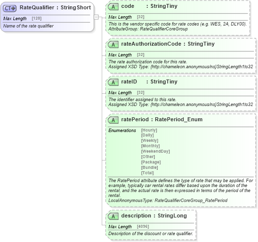XSD Diagram of RateQualifier in schema common_4_0_0_xsd (Open Travel (OTA))