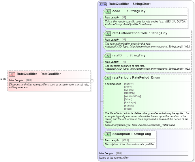 XSD Diagram of RateQualifier in schema order_3_0_0_xsd (Open Travel (OTA))