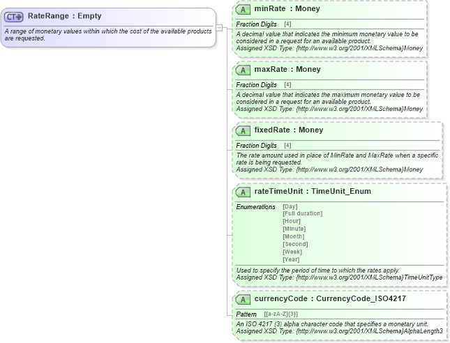 XSD Diagram of RateRange in schema common_4_0_0_xsd (Open Travel (OTA))