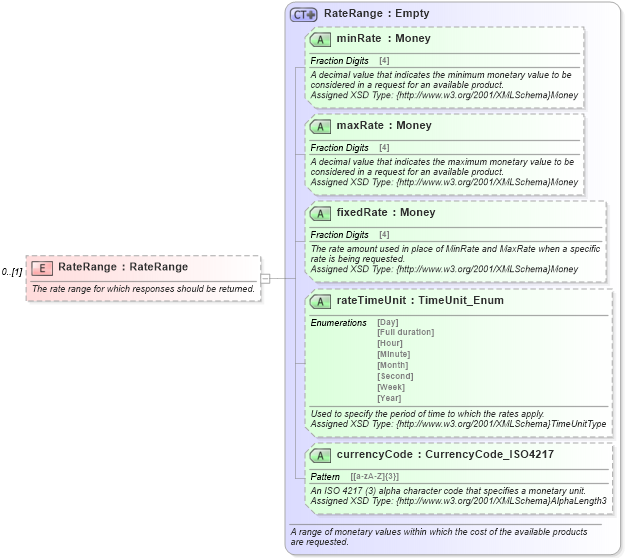 XSD Diagram of RateRange in schema organizationhospitality_3_0_0_xsd (Open Travel (OTA))