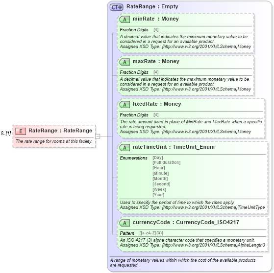 XSD Diagram of RateRange in schema organizationhospitality_3_0_0_xsd (Open Travel (OTA))