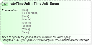 XSD Diagram of rateTimeUnit in schema common_4_0_0_xsd (Open Travel (OTA))