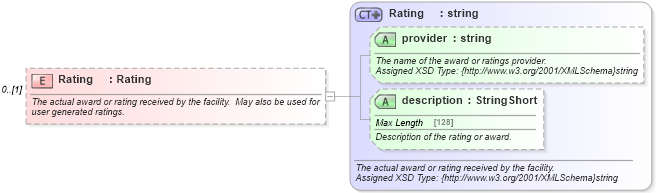 XSD Diagram of Rating in schema organization_3_0_0_xsd (Open Travel (OTA))