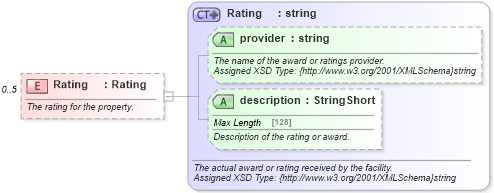XSD Diagram of Rating in schema organization_3_0_0_xsd (Open Travel (OTA))